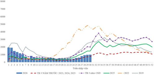 Diễn tiến bệnh sốt xuất huyết theo tuần năm 2026 so với cùng kỳ 2025, 2022, 2019, trung bình 3 năm và đường cảnh báo. Ảnh: Medinet.