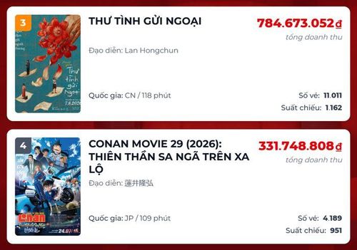Thư Tình Gửi Ngoại đã tạo bất ngờ khi chiếm ưu thế trước Thám Tử Lừng Danh Conan: Thiên Thần Sa Ngã Trên Xa Lộ về doanh thu trong ngày tại phòng vé Việt.