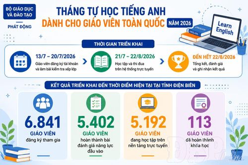 Kết quả triển khai chương trình "Tháng tự học tiếng Anh dành cho giáo viên toàn quốc năm 2026" đến thời điểm hiện tại của tỉnh Điện Biên. Đồ họa: Nhật Oanh