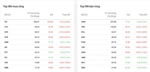 Top cổ phiếu được khối ngoại mua/bán ròng phiên 6/8. Nguồn: Dstock