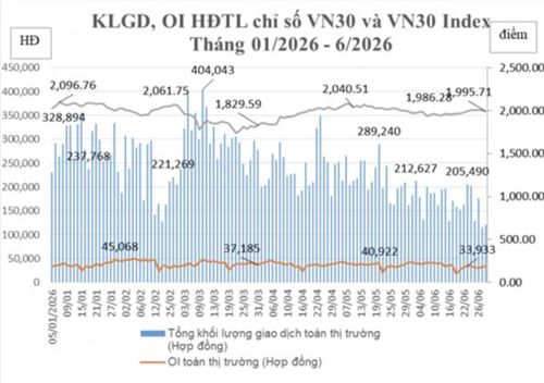 Khối lượng giao dịch hợp đồng tương lai dựa trên chỉ số VN30 trong nửa đầu năm 2026. Nguồn:HNX