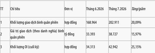Khối lượng giao dịch hợp đồng tương lai dựa trên VN100-Index tăng mạnh trong tháng 7/2026. Nguồn:HNX
