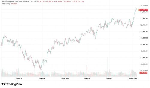 Diễn biến chỉ số Dow Jones trong vòng 6 tháng đầu năm 2026. Ảnh: TradingView