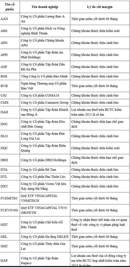 Danh sách 57 cổ phiếu bị HOSE cắt margin mới nhất
