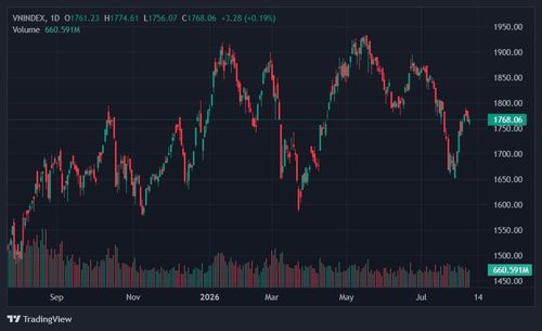 VN-Index tăng trở lại và tiếp tục giằng co quanh mốc 1.670 điểm. Ảnh: TradingView.