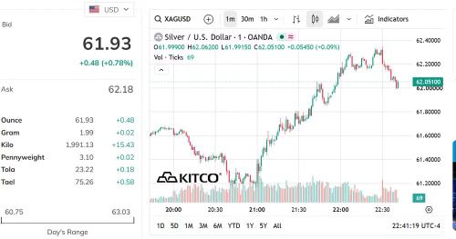 Biểu đồ giá bạc thế giới sáng 7/8. (Nguồn: kitco.com)
