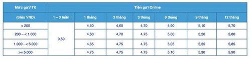 Biểu lãi suất huy động ngân hàng ACB tháng 8/2026, hình thức gửi tiền online (Nguồn: ACB)