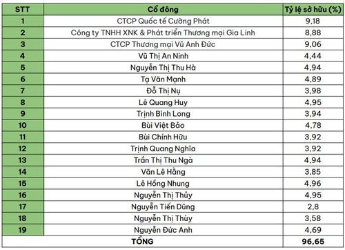 PGBank cập nhật thông tin cổ đông sở hữu trên 1% tính đến 13/3/2026. Ảnh: T.D tổng hợp.
