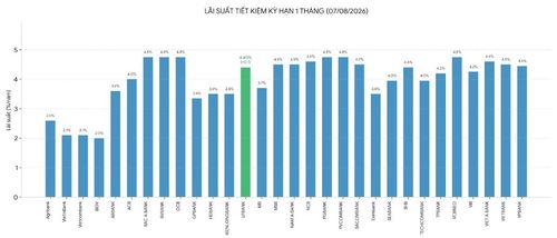 Nguồn: Vneconomy tổng hợp từ biểu lãi suất các ngân hàng thương mại