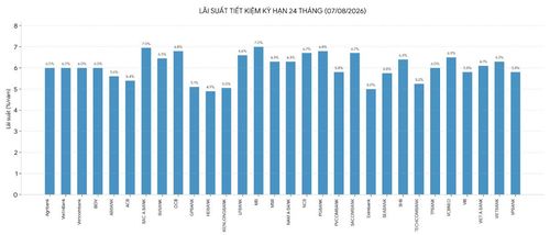 Nguồn: Vneconomy tổng hợp từ biểu lãi suất các ngân hàng thương mại