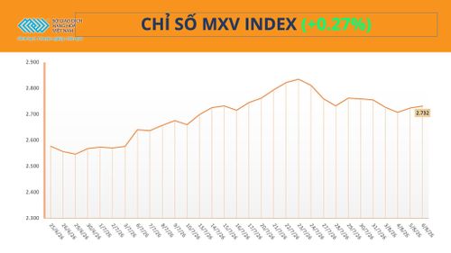 Chỉ số MXV-Index tăng 0,3% lên 2.731 điểm. Nguồn: MXV