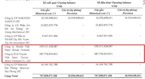 Giá gốc đầu tư của VEAM vào Honda, Toyota. Nguồn: Báo cáo tài chính quý II/2026.