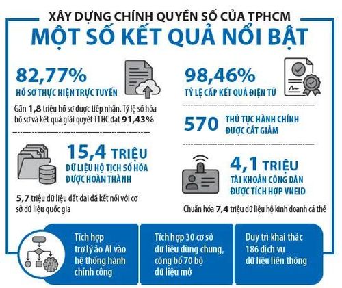 Đồ họa: NGỌC TRÂM. Nguồn: UBND TPHCM, Trung tâm chuyển đổi số TPHCM