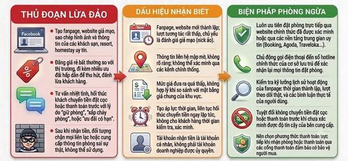 Một số thủ đoạn lừa đảo trên không gian mạng, dấu hiệu nhận biết và biện pháp phòng ngừa đã được các cơ quan Công an cảnh báo, người dân cần lưu ý.
