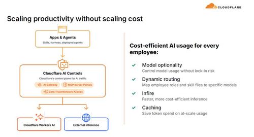 Cloudflare đang định vị lại mình từ một công ty cung cấp dịch vụ ứng dụng và an ninh mạng thành tuyến đường thu phí cho internet tương tác: Phần mềm bổ sung cho chuỗi giá trị phần cứng mà chúng ta theo dõi, và đây là bằng chứng rõ ràng nhất cho thấy sự chuyển đổi này đang mang lại lợi nhuận.
