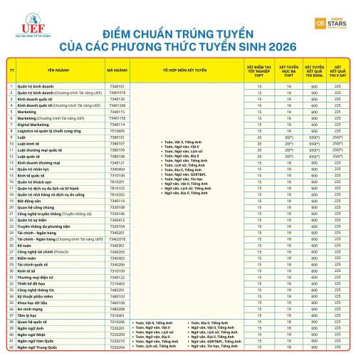 Điểm chuẩn trường Đại học Kinh tế - Tài chính TP.HCM. Ảnh: UEF.