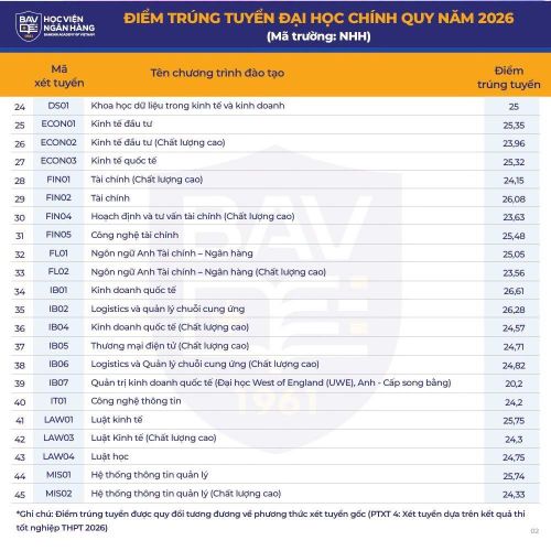 Điểm chuẩn Học viện Ngân hàng năm 2026. Ảnh: BAV.