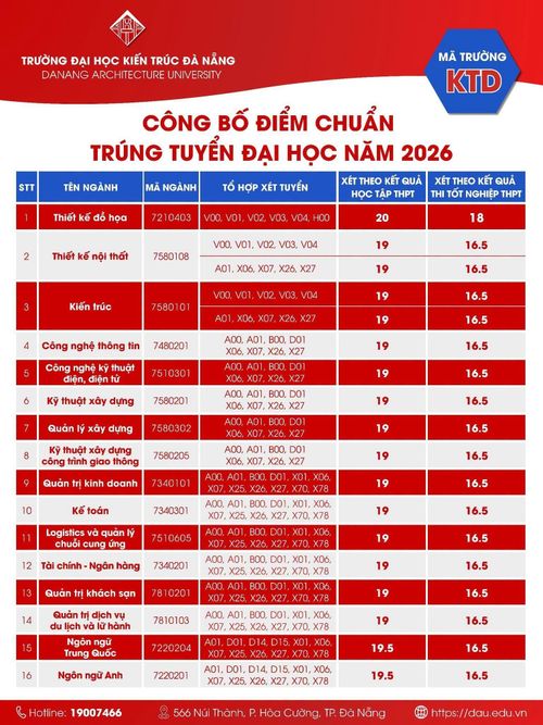Điểm chuẩn trường Đại học Kiến trúc Đà Nẵng. Ảnh: DAU.