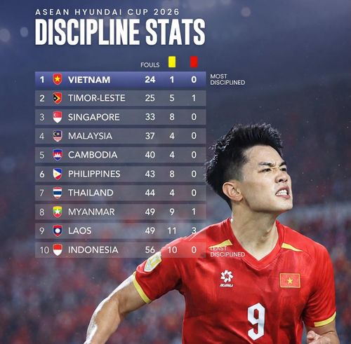 Indonesia rời giải với 56 lỗi, 10 thẻ vàng và đứng cuối bảng kỷ luật.