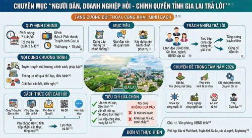 Chánh Văn phòng UBND tỉnh Gia Lai vừa ký thông báo mở Chuyên mục “Người dân, doanh nghiệp hỏi - Chính quyền tỉnh Gia Lai trả lời”