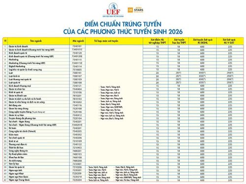 Chi tiết điểm chuẩn của UEF.