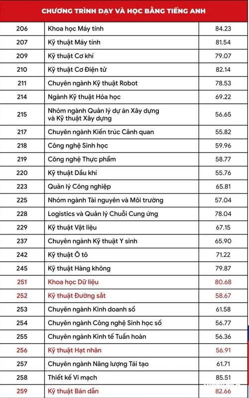  Điểm chuẩn chương trình chuẩn (chương trình đại trà) 