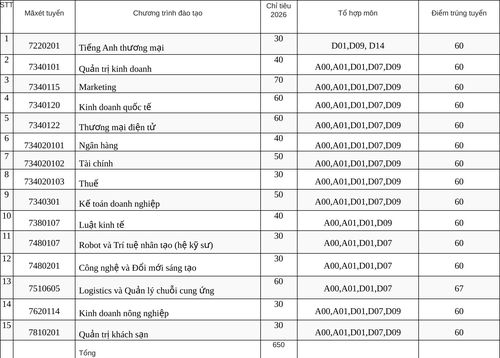 Thí sinh có thể sử dụng tổ hợp xét tuyển có môn ngoại ngữ khác tiếng Anh để xét tuyển (ngoại trừ chương trình Tiếng Anh thương mại), bao gồm: Tiếng Hàn, Tiếng Đức, Tiếng Nga, Tiếng Nhật, Tiếng Pháp, Tiếng Trung.