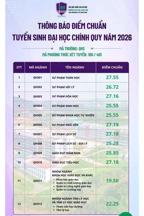 Điểm chuẩn vào Trường Đại học Giáo dục, Đại học Quốc gia Hà Nội năm 2026.