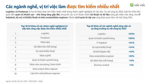 Các ngành nghề, vị trí việc làm được tìm kiếm nhiều nhất.