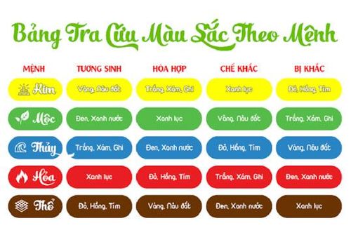 Chọn màu hợp mệnh phong thủy rất quan trọng cho gia chủ, không những đảm bảo về mặt thẩm mỹ mà còn mang lại sức khỏe may mắn tài lộc trong công việc và cuộc sống.