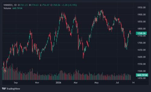  VN-Index giằng co tại vùng 1.770 điểm. Ảnh: TradingView. 