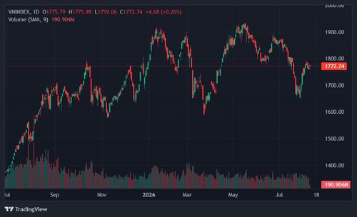  VN-Index giằng co tại vùng 1.770 điểm. Ảnh: TradingView. 
