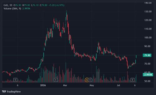 Cổ phiếu GAS đón dòng tiền mua vào đột biến trong 2 phiên trở lại đây. Ảnh: TradingView.
