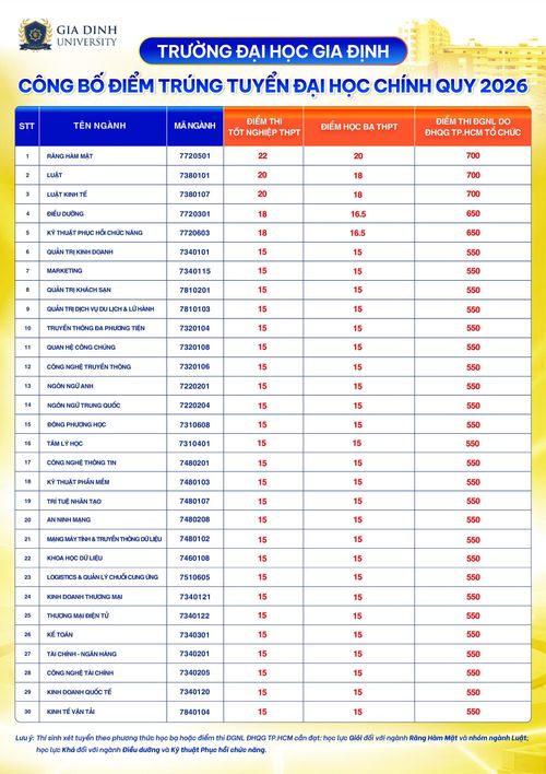 Điểm trúng tuyển đại học chính quy năm 2026 của Trường Đại học Gia Định.