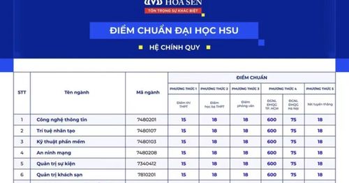 Điểm chuẩn của một trường đại học khu vực phía nam vừa công bố