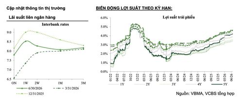 Biểu đồ biến động lãi suất và lợi suất.