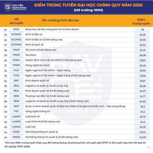 Điểm chuẩn Học viện Ngân hàng năm 2026