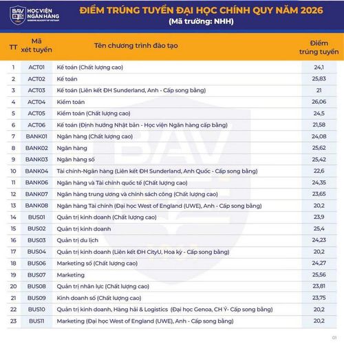 Điểm chuẩn Học viện Ngân hàng năm 2026
