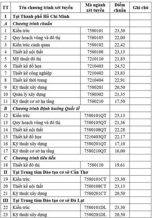 Điểm chuẩn các ngành tại Trường Đại học Kiến trúc TP.HCM.