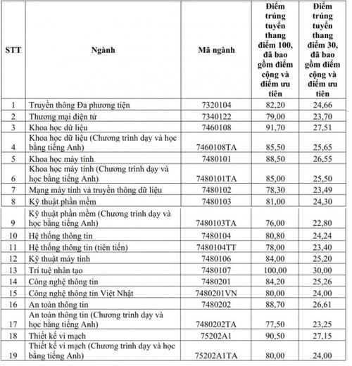 Điểm chuẩn các ngành vừa được trường UIT công bố - Ảnh chụp màn hình