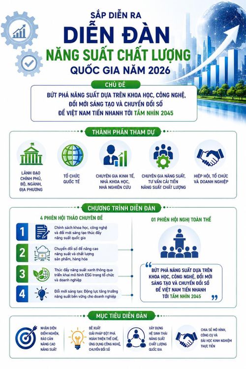 Bộ Khoa học và Công nghệ sẽ tổ chức Diễn đàn Năng suất Chất lượng Quốc gia năm 2026 với chủ đề: "Bứt phá năng suất dựa trên khoa học, công nghệ, đổi mới sáng tạo và chuyển đổi số để Việt Nam tiến nhanh tới Tầm nhìn 2045". Ảnh: Bộ KH&CN.