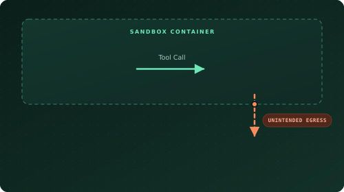 Sơ đồ minh họa các lớp kiểm soát tác tử AI trong môi trường sandbox, gồm giới hạn truy cập tệp, lệnh hệ thống và kết nối mạng. Ảnh: Shreya Edulakanti/Medium.