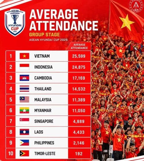 Tuyển Việt Nam có lượng khán giả tới sân cổ vũ nhiều nhất tại vòng bảng ASEAN Cup 2026