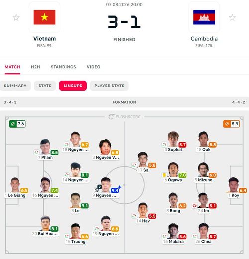 Sơ đồ và chấm điểm cầu thủ tuyển Việt Nam cũng như Campuchia. Đồ họa: Flashscore.