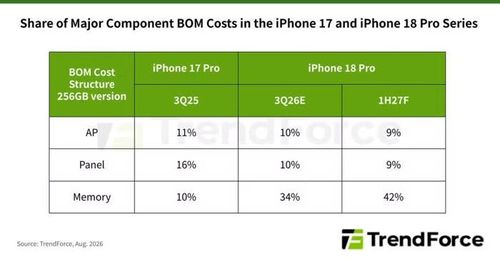 Tỷ trọng chi phí các linh kiện chính của dòng iPhone 17 Pro và iPhone 18 Pro (Nguồn: TrendForce)