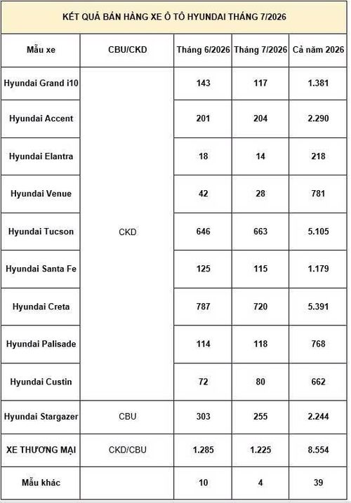 Tháng 7/2026: Hơn 3.500 xe Hyundai được giao đến tay khách Việt.