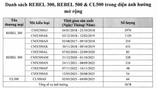 Danh sách xe nằm trong diện triệu hồi. Ảnh: UB Cạnh tranh Quốc gia