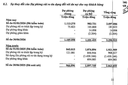 Nợ có khả năng mất vốn của PVcomBank tăng từ 3.218.919 triệu đồng lên 3.855.376 triệu đồng, chiếm 83,8% tổng nợ xấu tại ngày 30/6/2026.