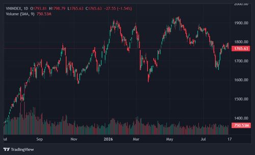 VN-Index giảm mạnh nhất kể từ cuối tháng 7. Ảnh: TradingView.