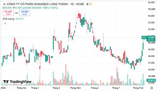  Diễn biến giá cổ phiếu của SZL. Nguồn Tradingview 